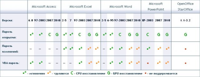 Accent OFFICE Password Recovery 5.10 Build 841